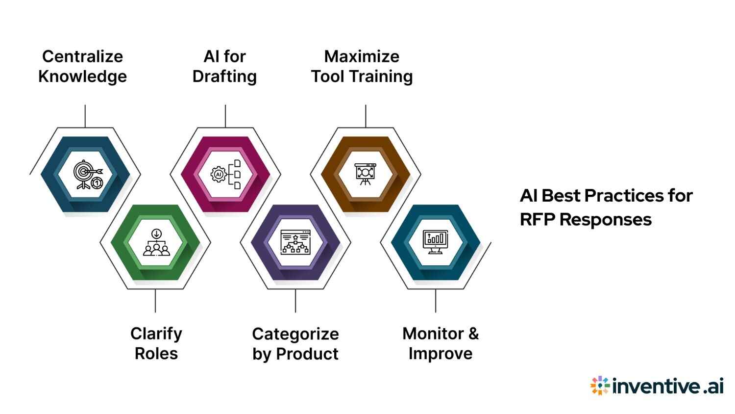 Best Practices for Using AI in RFP Response