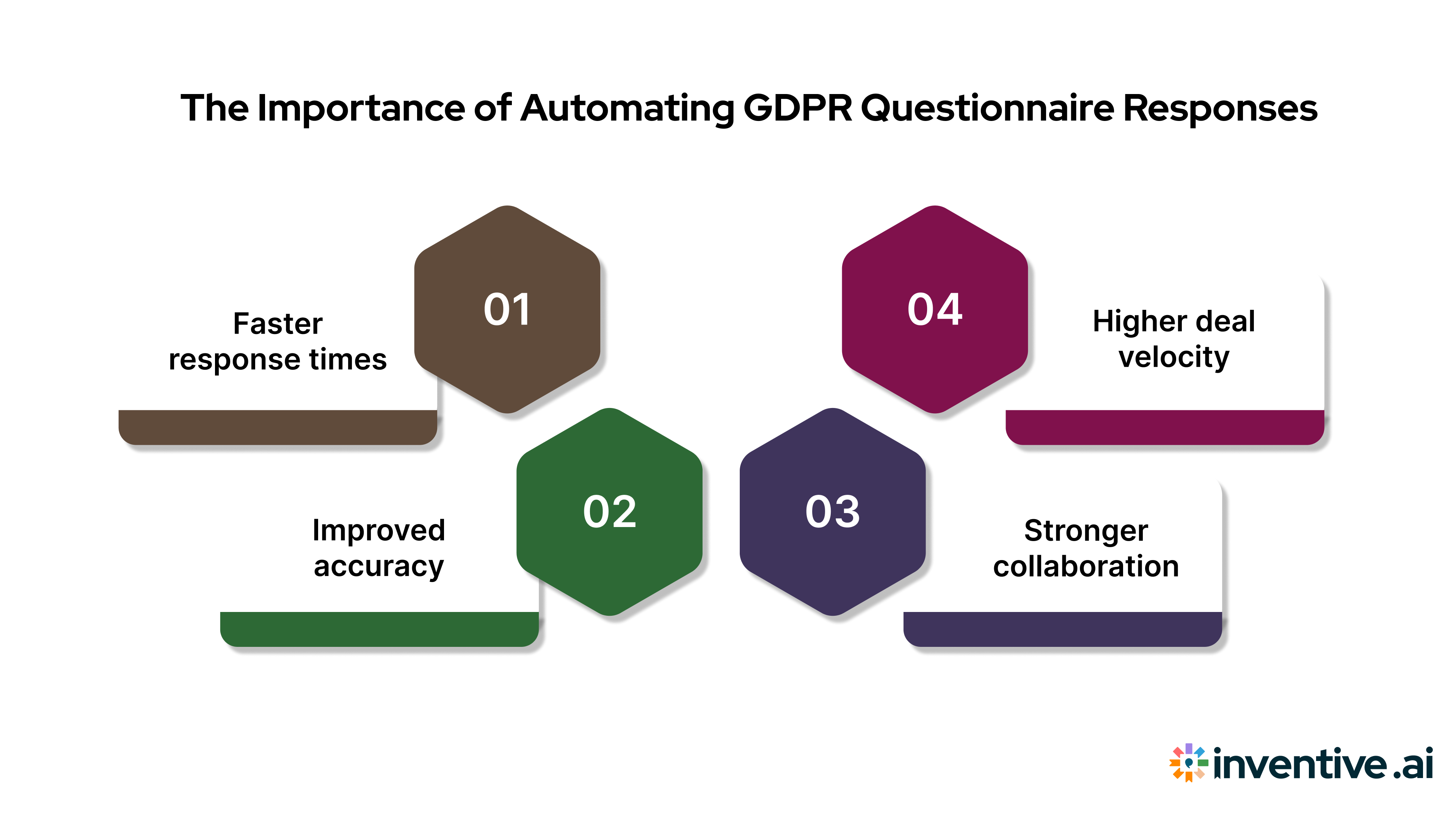Why Does Automating GDPR Questionnaire Responses Matter