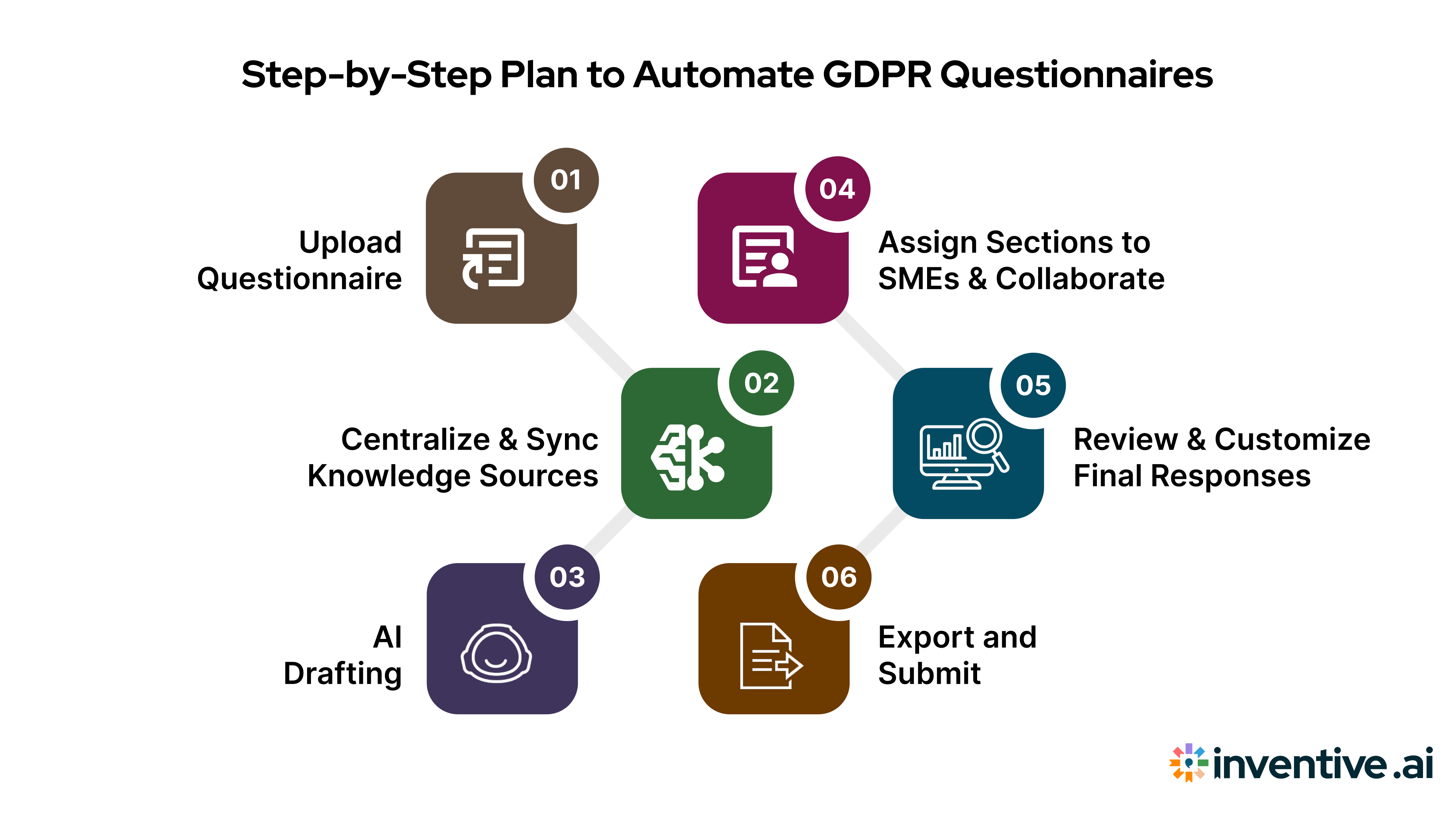 Step-by-Step Guide to Implementing GDPR Questionnaire Automation