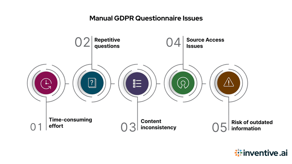 Challenges of Manual GDPR Questionnaire Responses