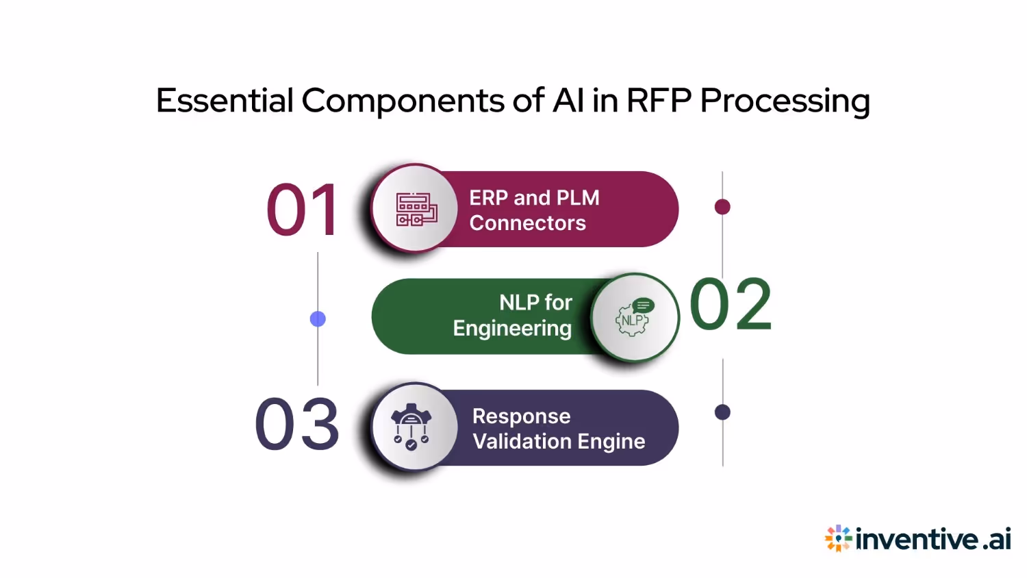 Key Components of AI Systems Used in RFP Processing