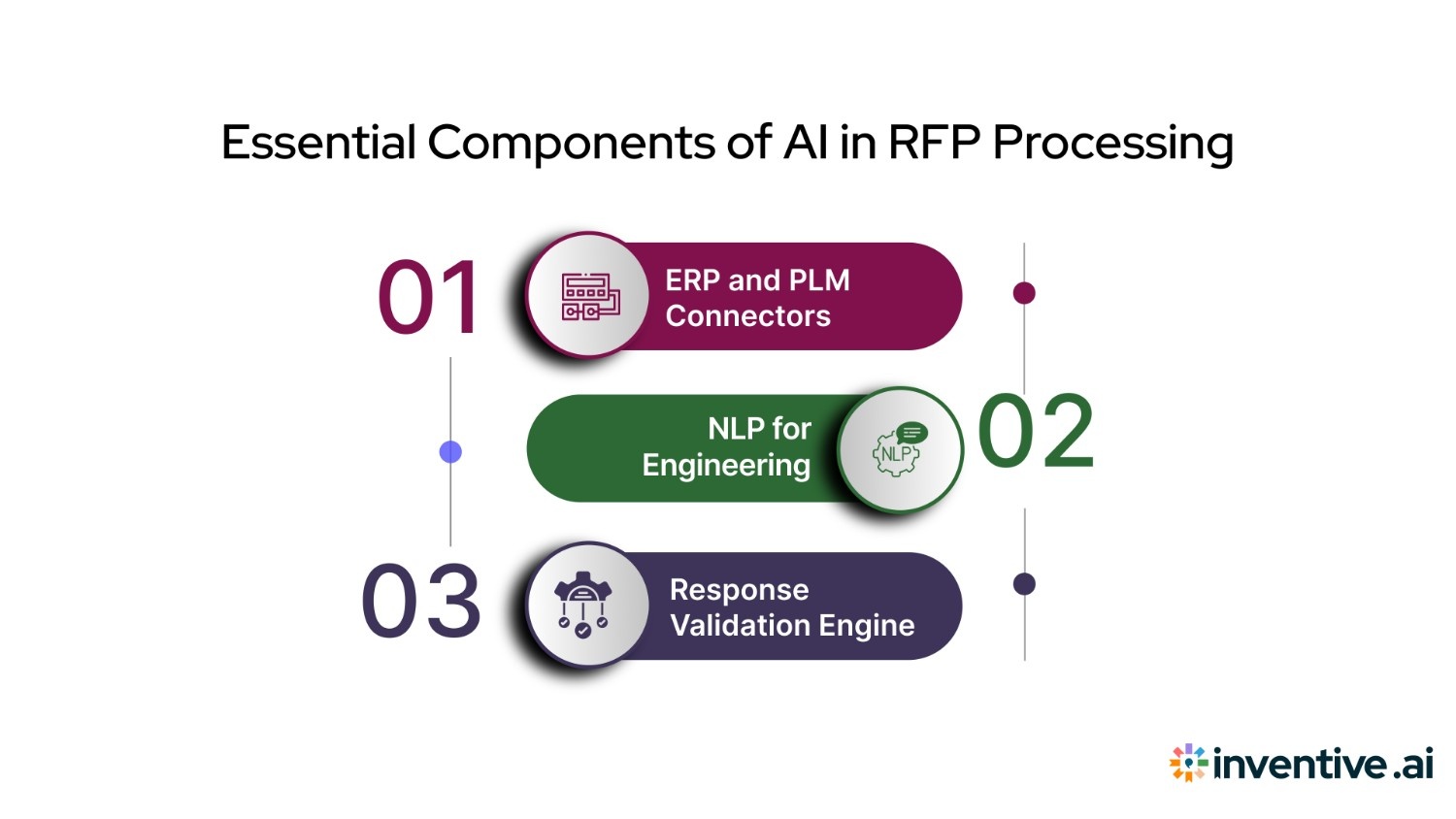 Key Components of AI Systems Used in RFP Processing