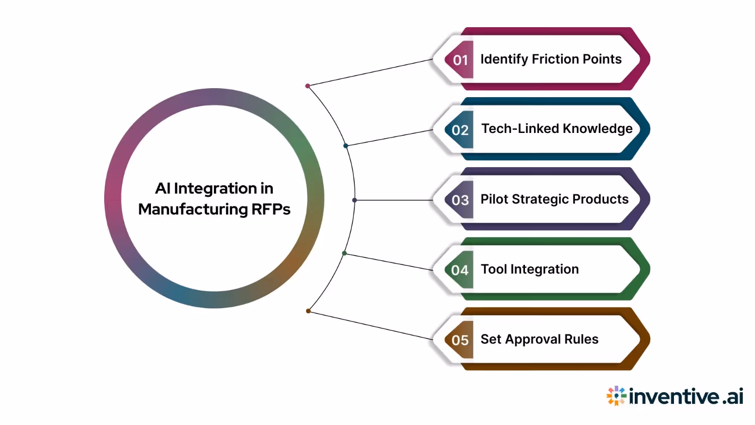 Steps for Integrating AI into Manufacturing RFP Automation
