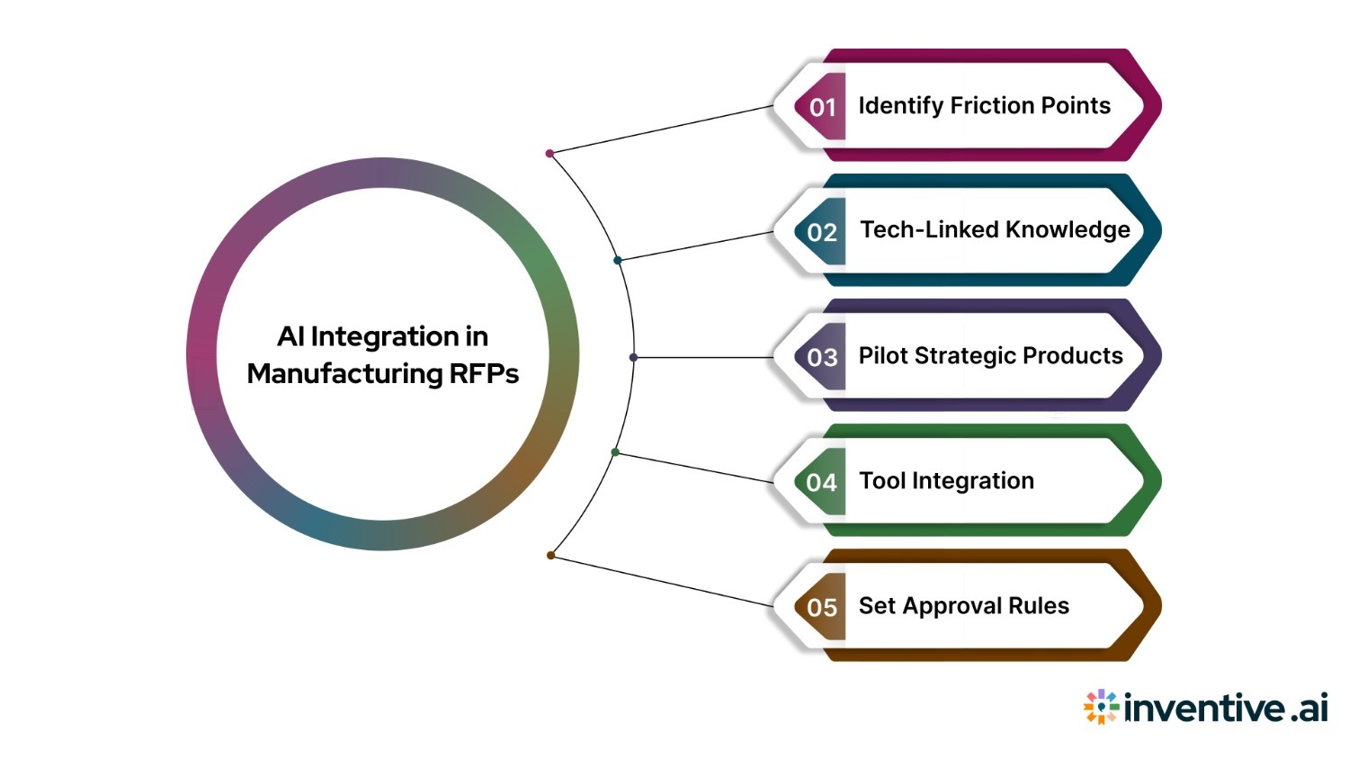 Steps for Integrating AI into Manufacturing RFP Automation