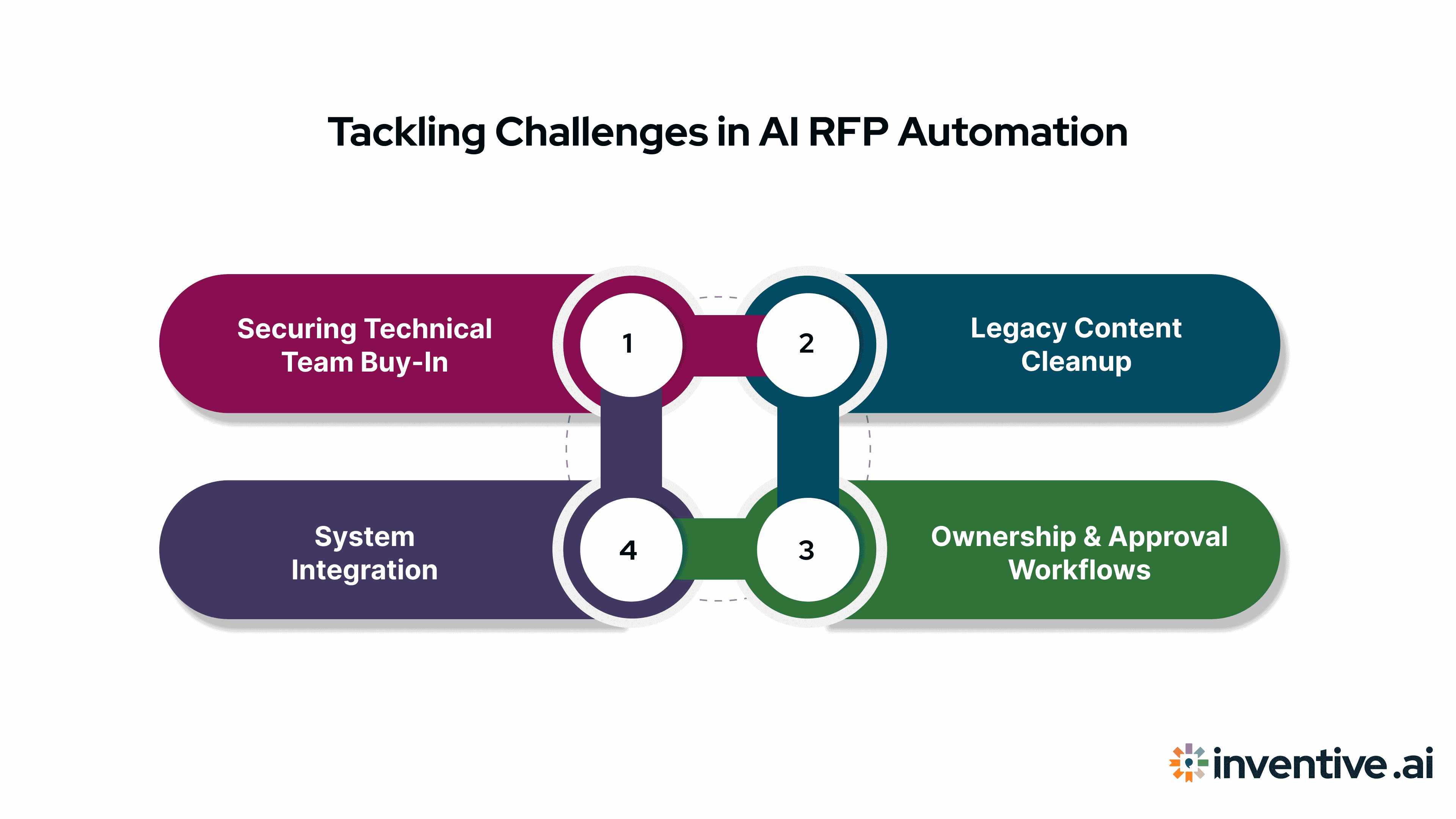 Overcoming Challenges in AI RFP Automation
