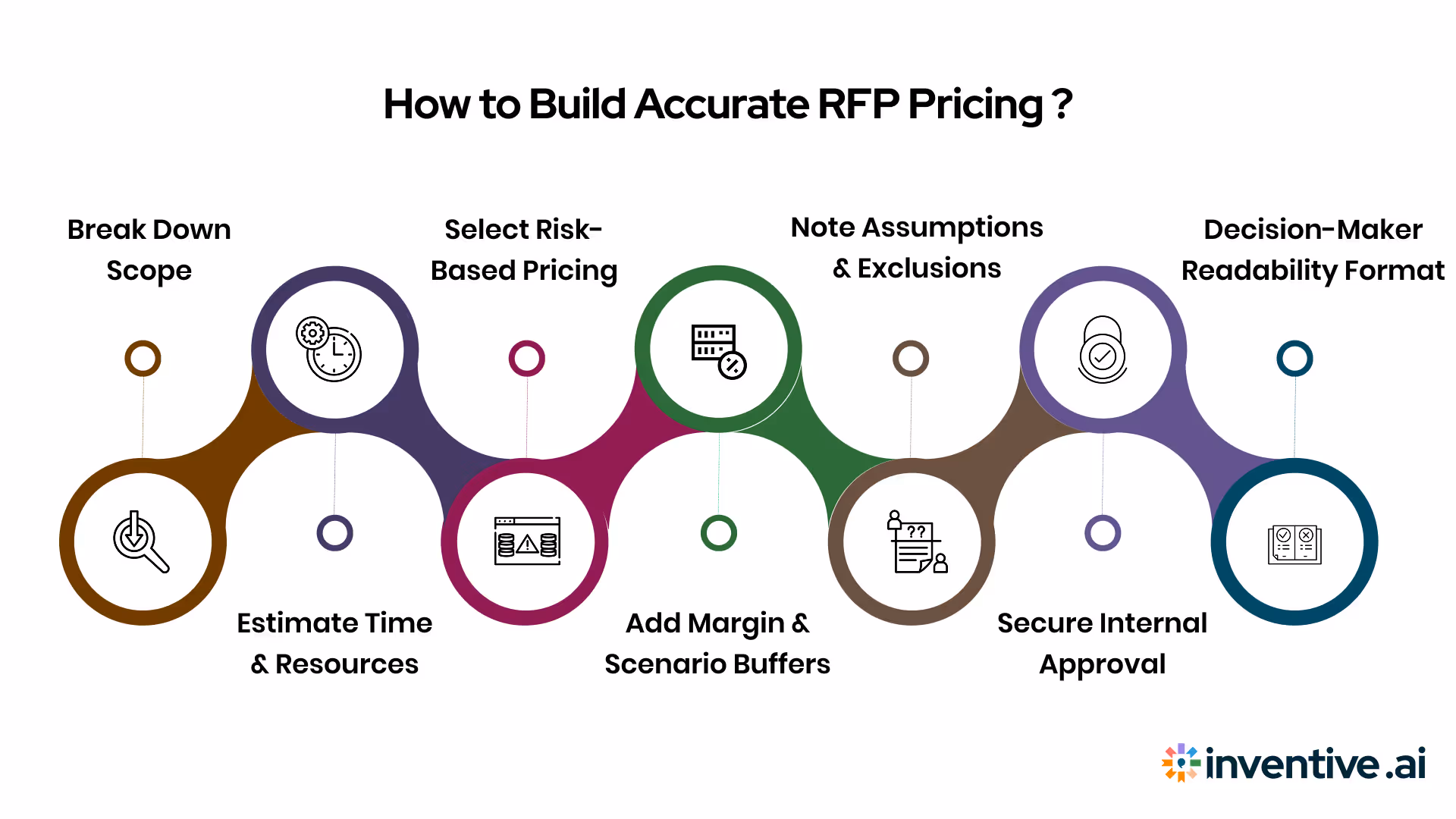 Step-by-Step: How to Build Accurate Pricing in RFPs