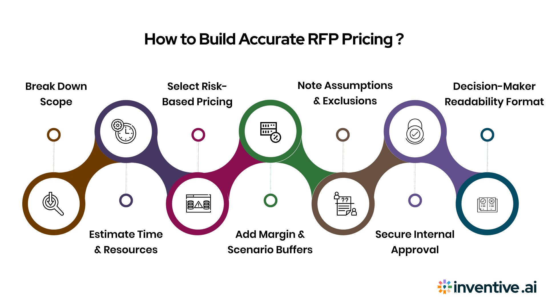 Step-by-Step: How to Build Accurate Pricing in RFPs