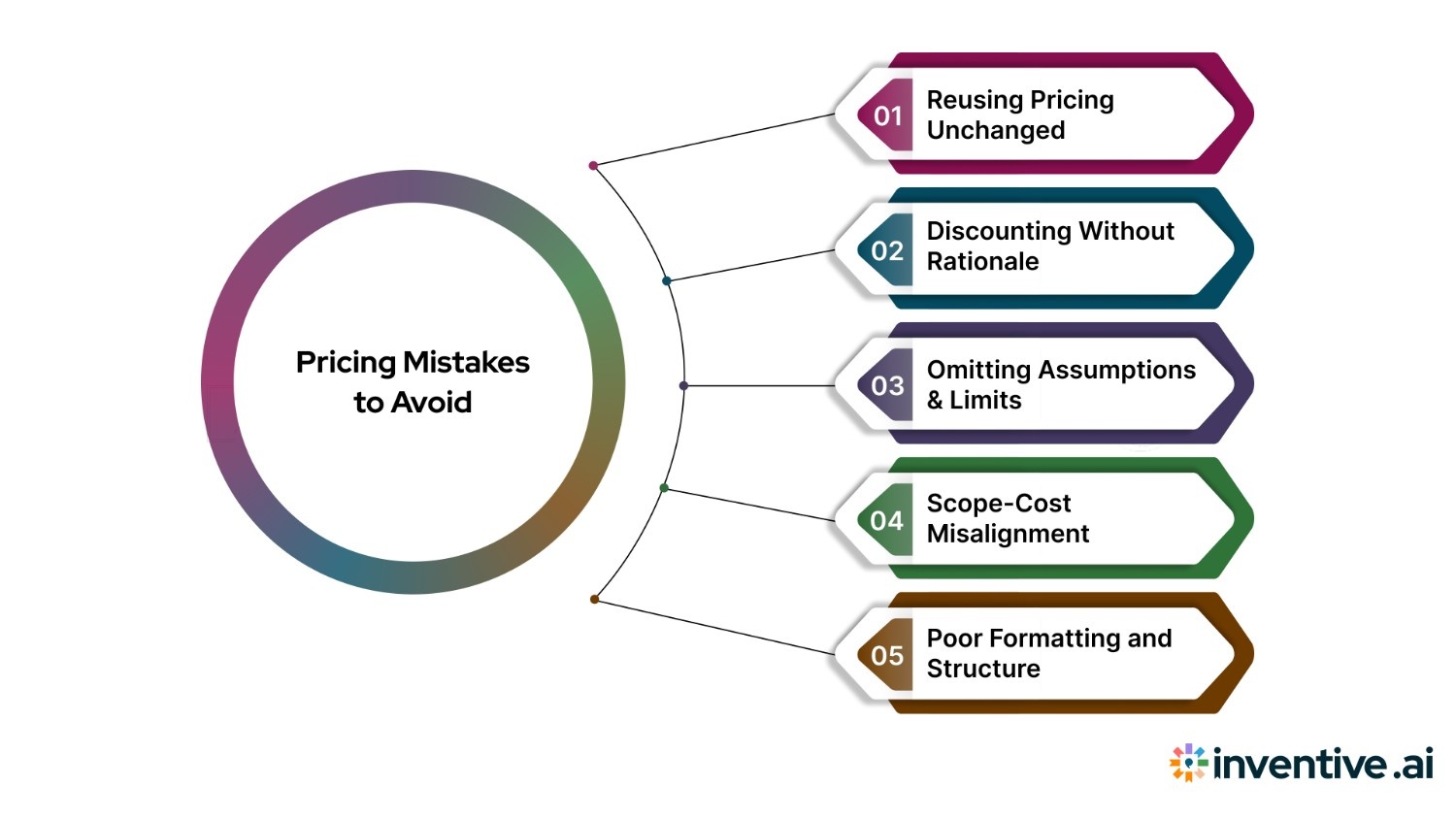 Mistakes That Undermine Your Pricing