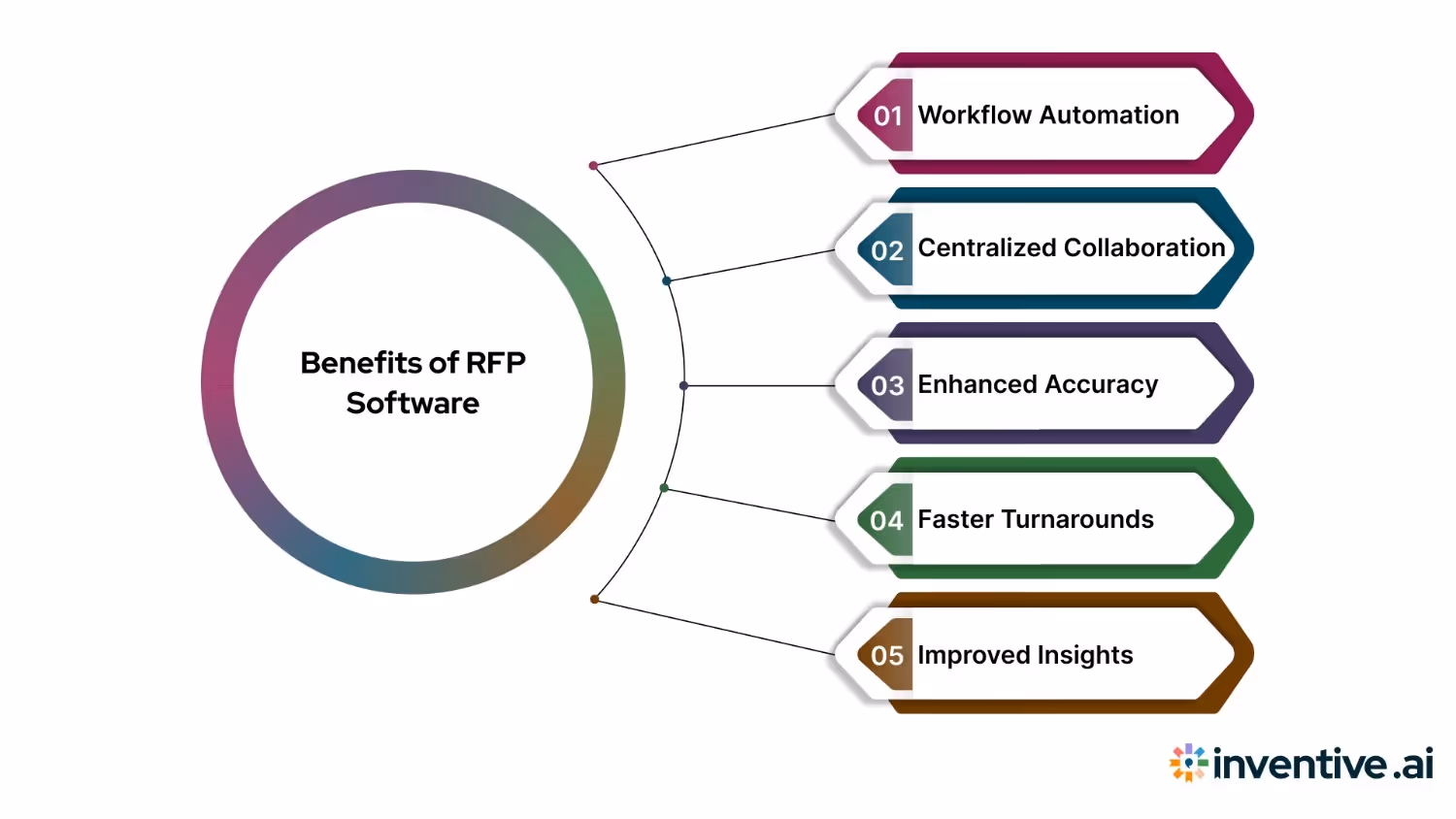 Why Choose RFP Software?