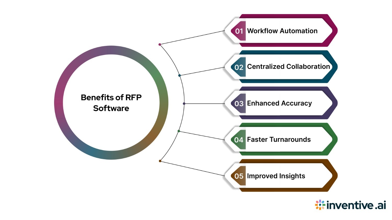 Why Choose RFP Software?