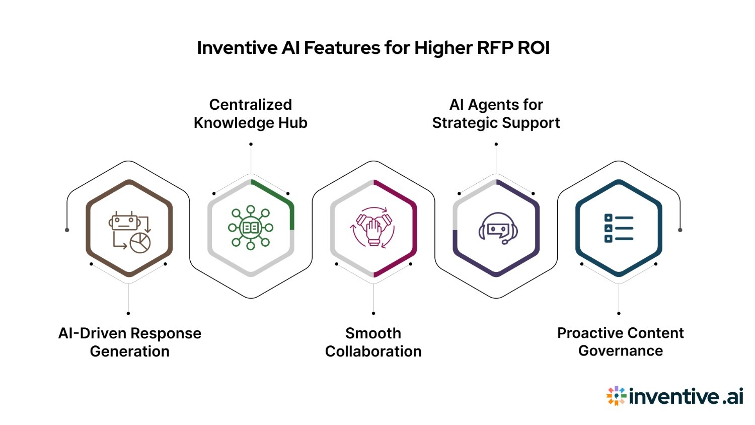 Key Features of Inventive AI for Higher RFP ROI:
