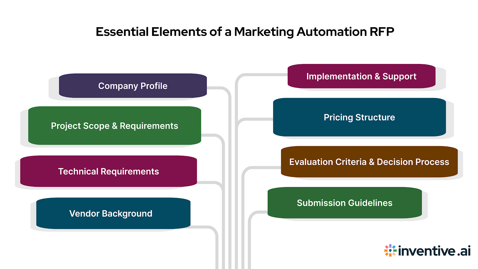 Key Components of a Marketing Automation RFP