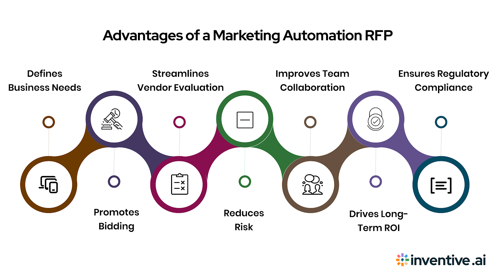 Benefits of a Marketing Automation RFP