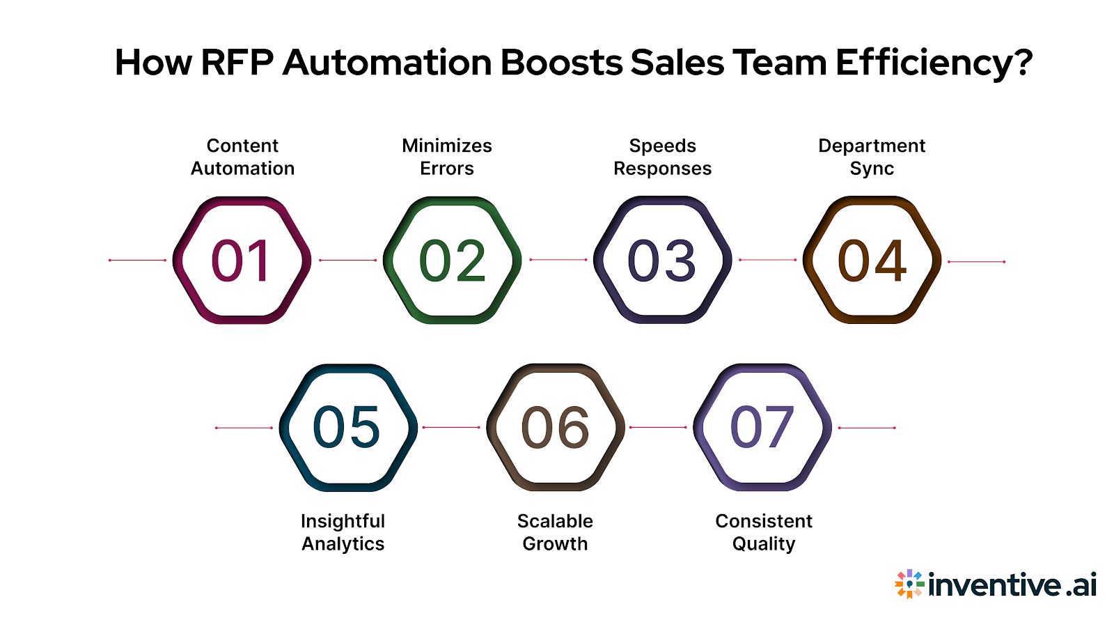 How RFP Automation Improves Sales and Proposal Team Efficiency