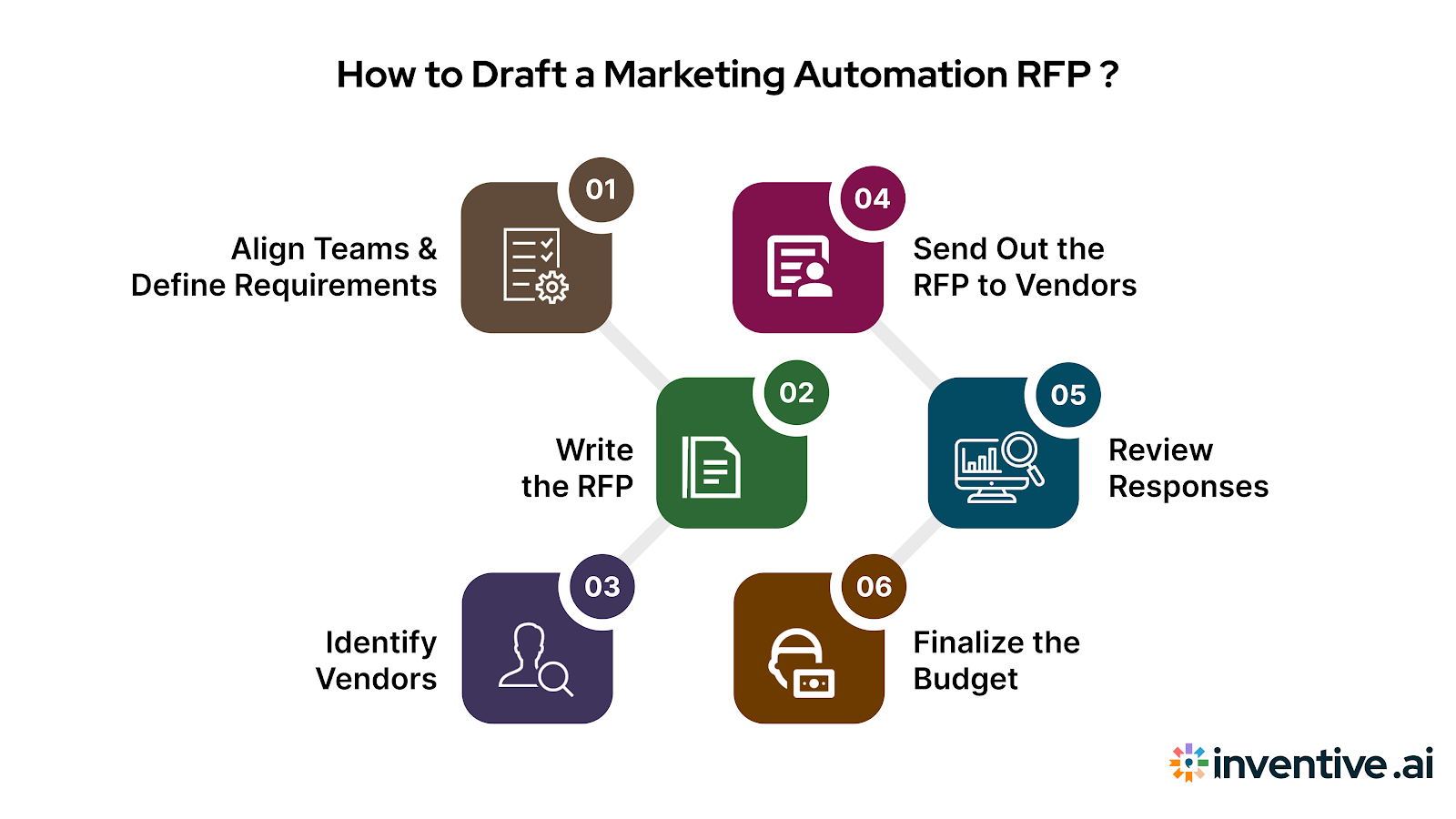 How to Write and Structure a Marketing Automation RFP