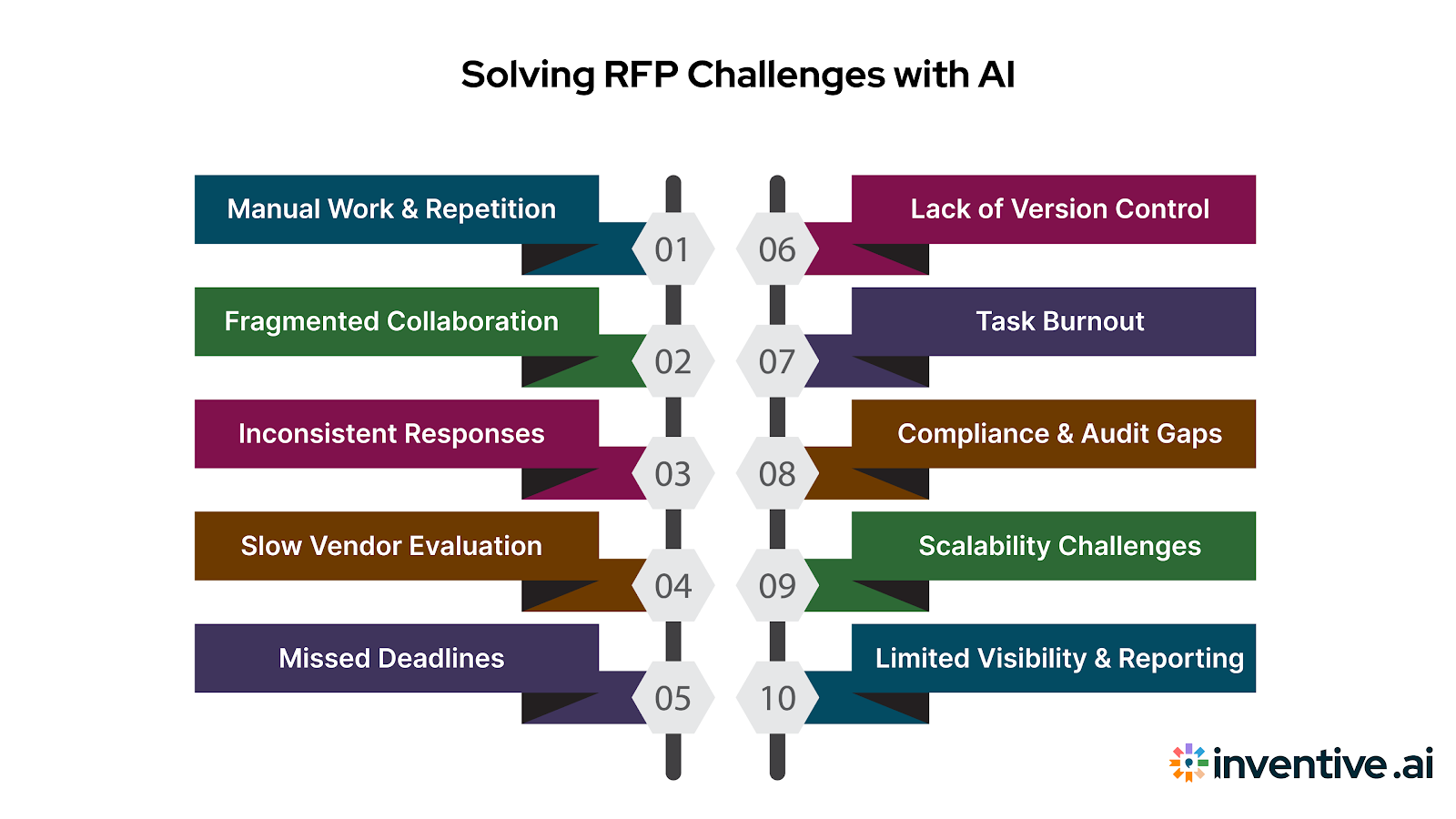 Overcoming Traditional RFP Pain Points with AI
