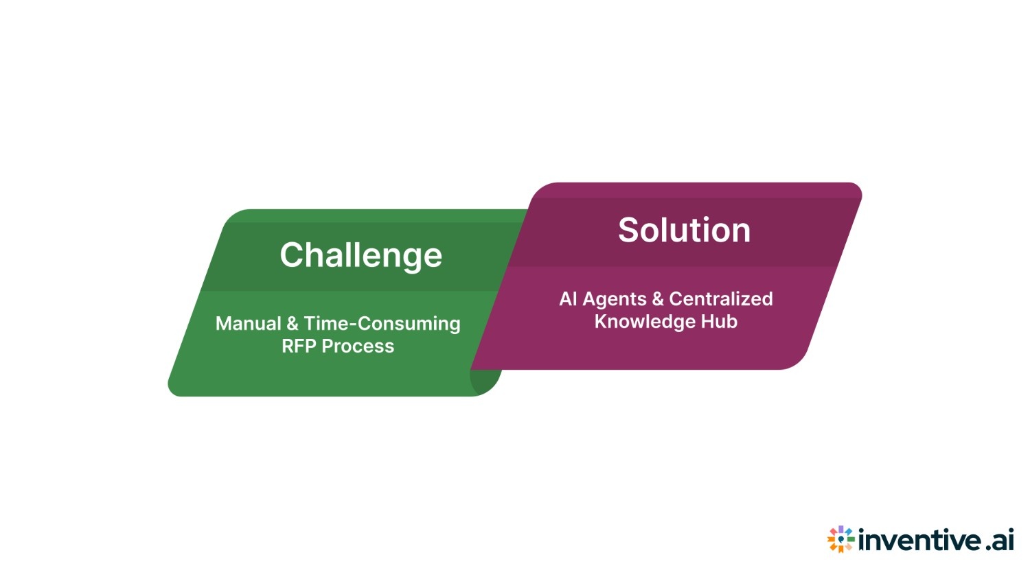 Case Study: 50% Higher Win Rate & 90% Faster RFP Responses