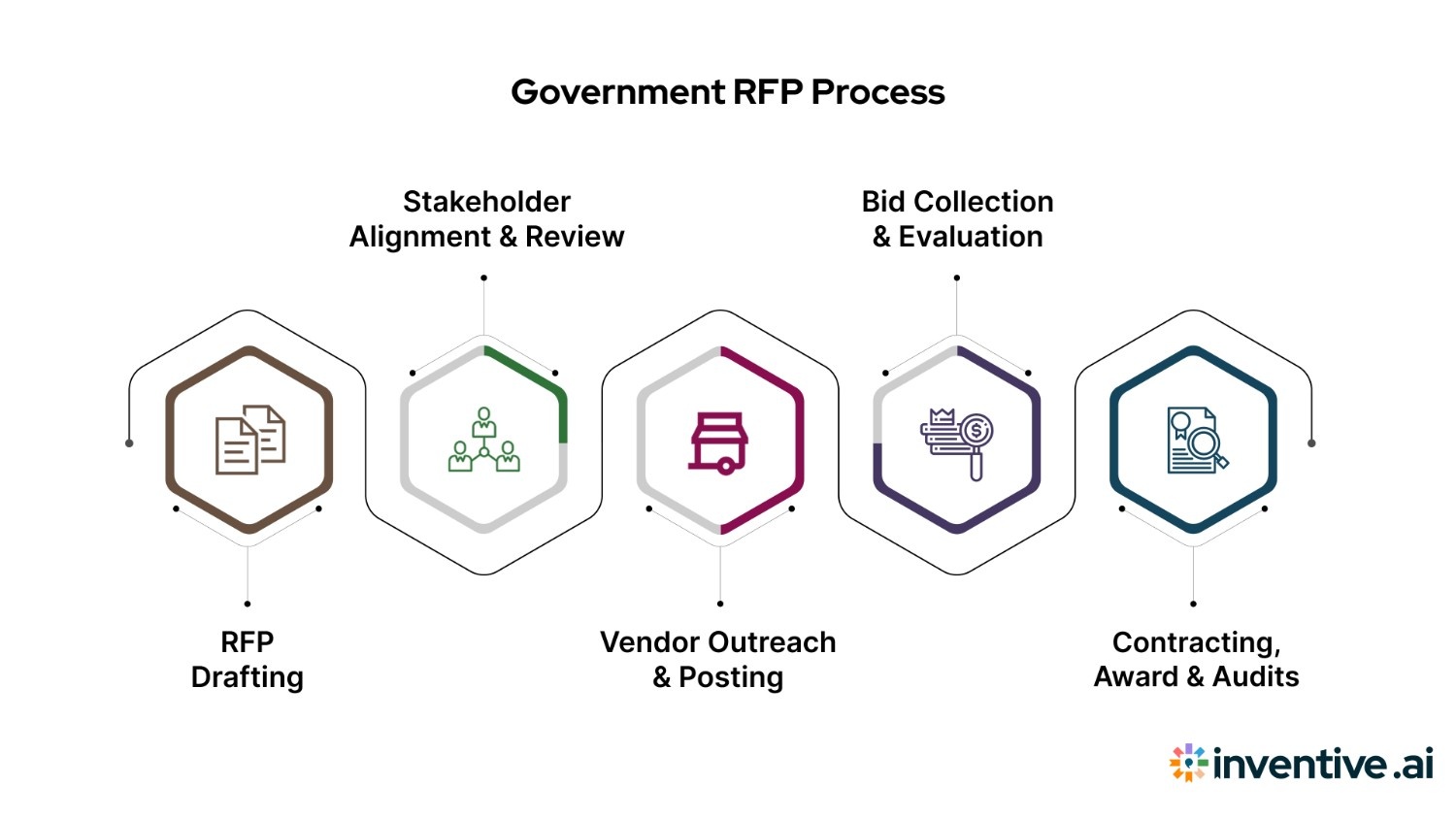 What Is a Government RFP Workflow?