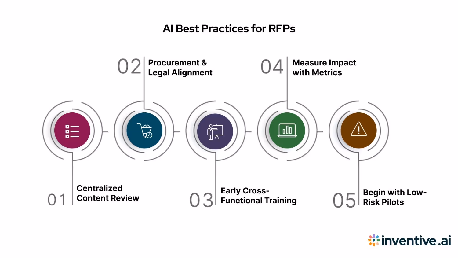 5 Best Practices for Implementing AI in Government RFP Workflows