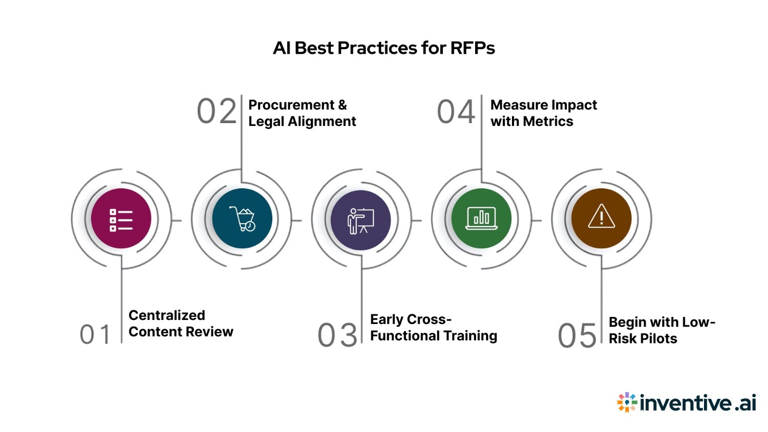 5 Best Practices for Implementing AI in Government RFP Workflows