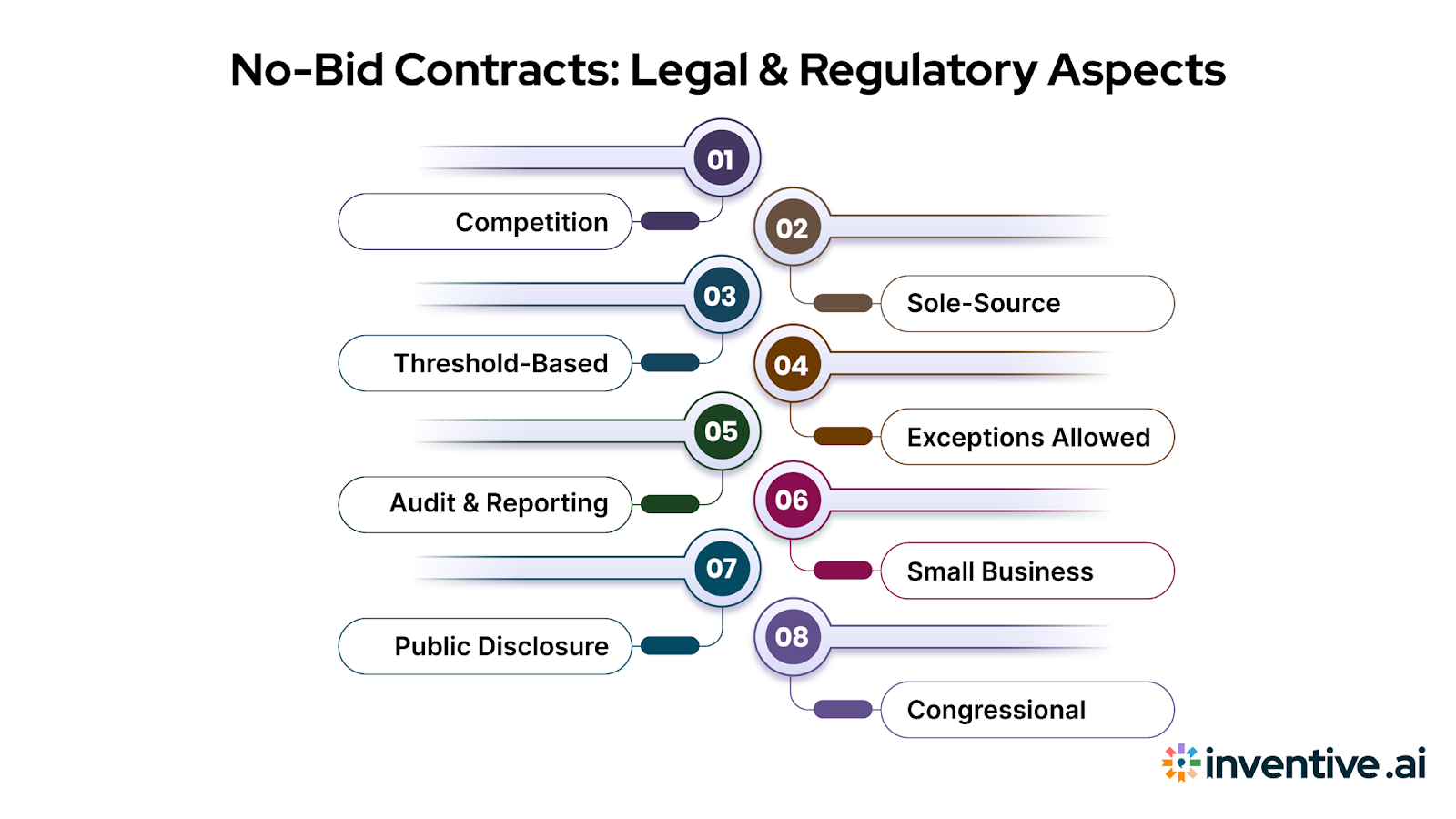 Legal and Regulatory Aspects of No-Bid Contracts