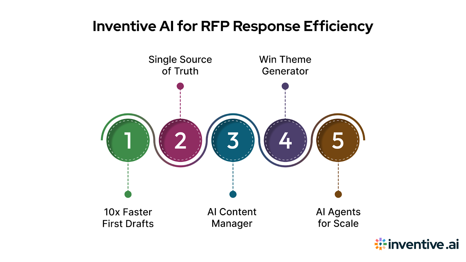 How Inventive AI Helps Vendors Respond to RFPs Effectively?