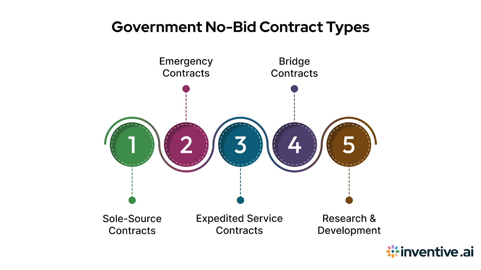 Types of Contracts Used by the Government Under No-Bid Arrangements