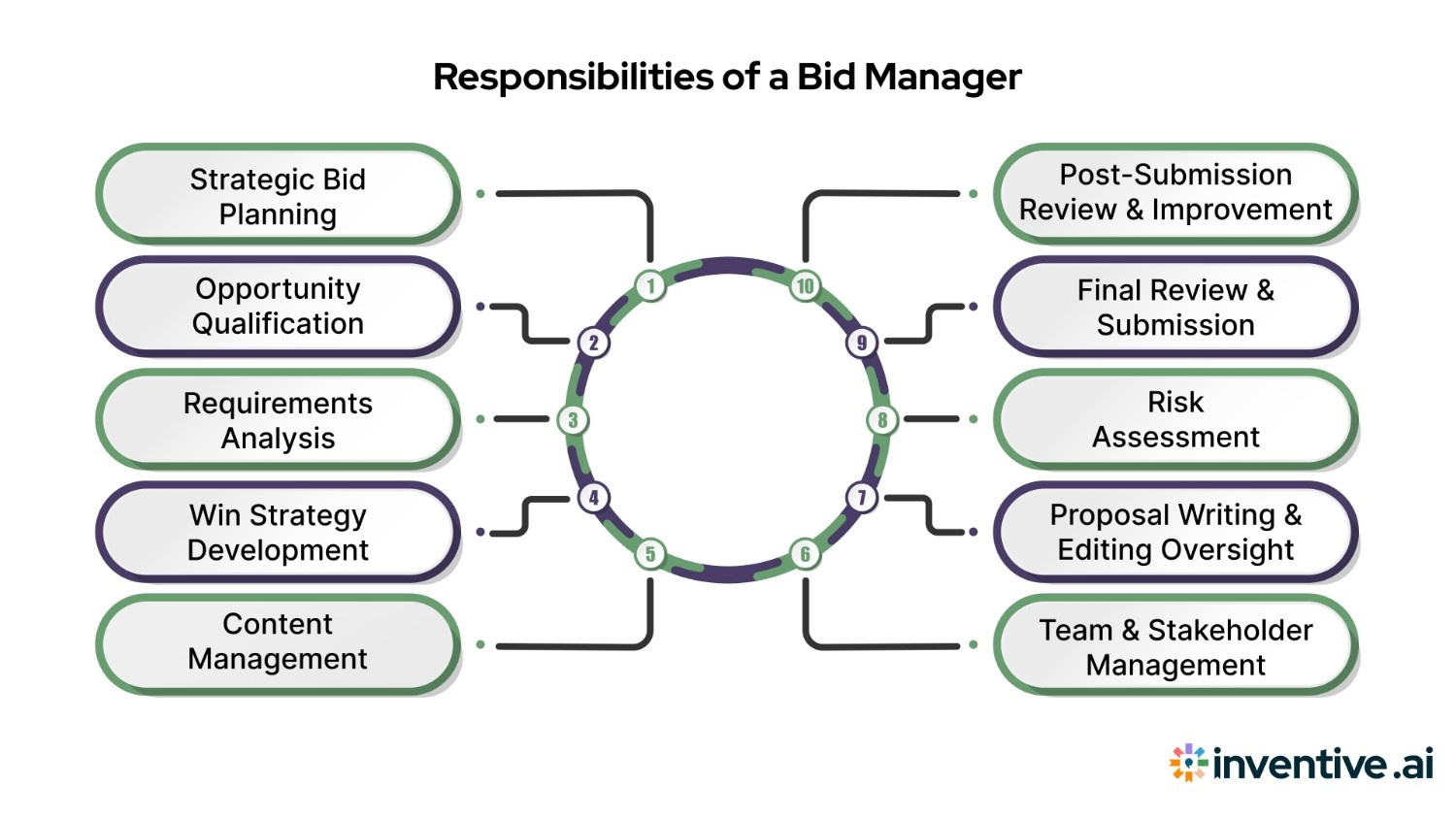 Top 10 Responsibilities of a Bid Manager in 2025