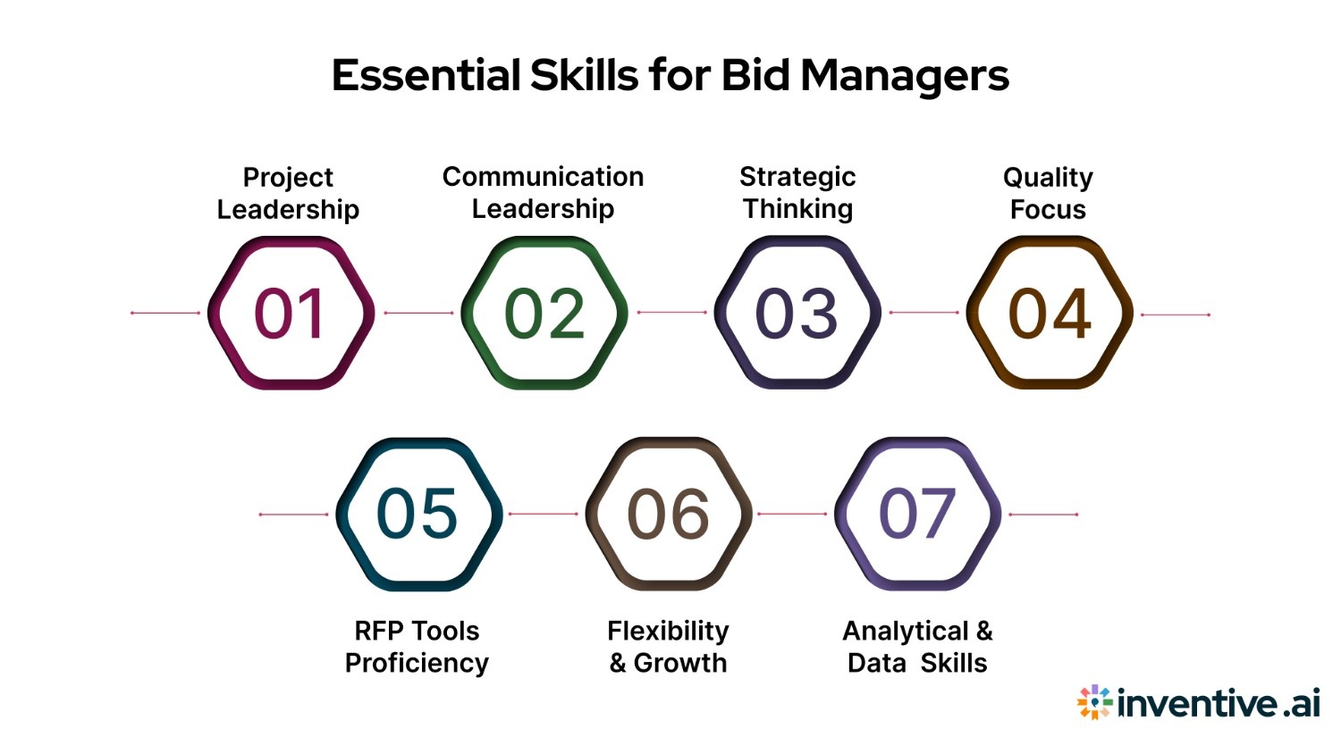 Key Skills and Salary Required for Bid Managers in 2025