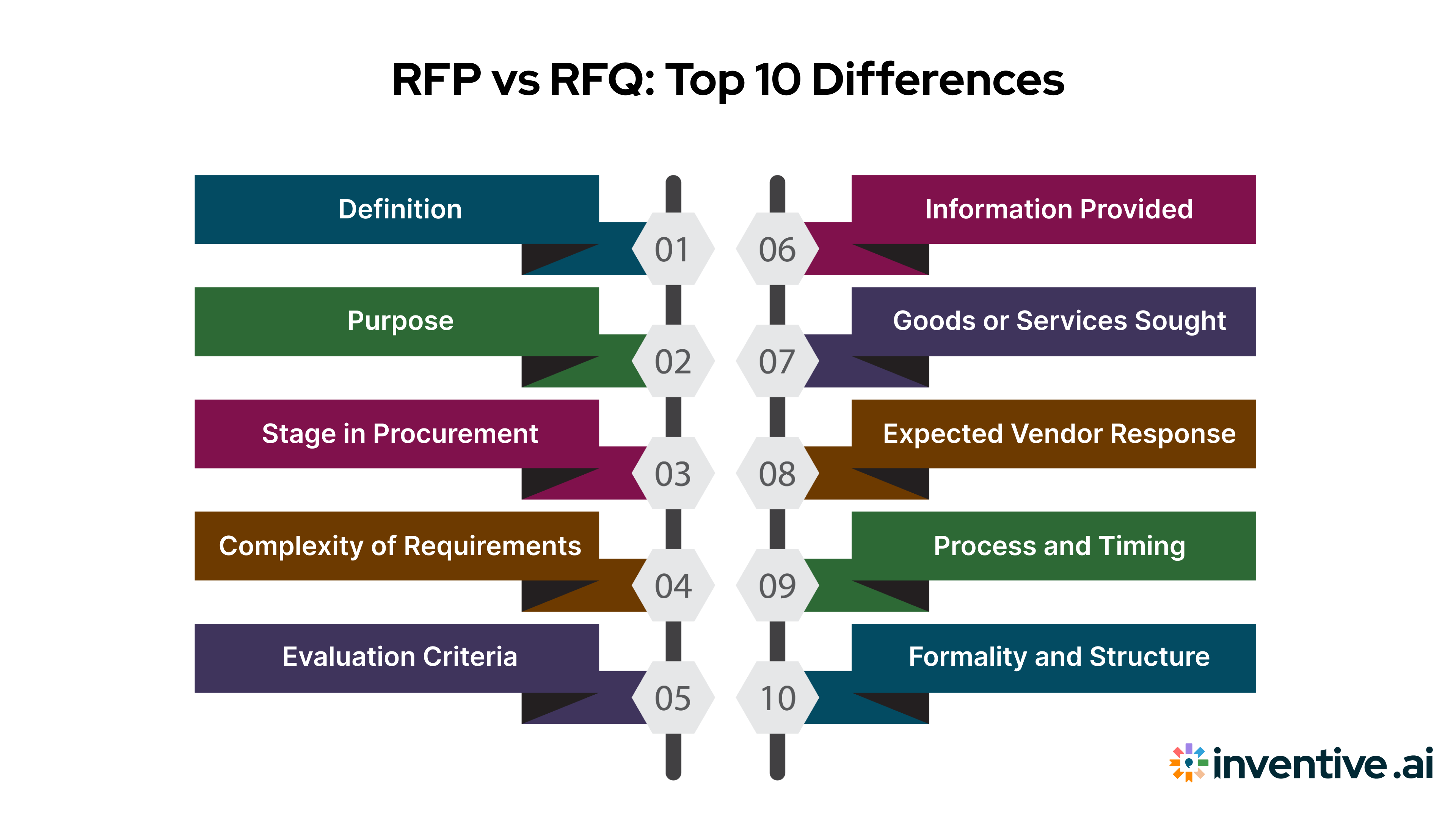 RFP vs RFQ: 10 Key Differences