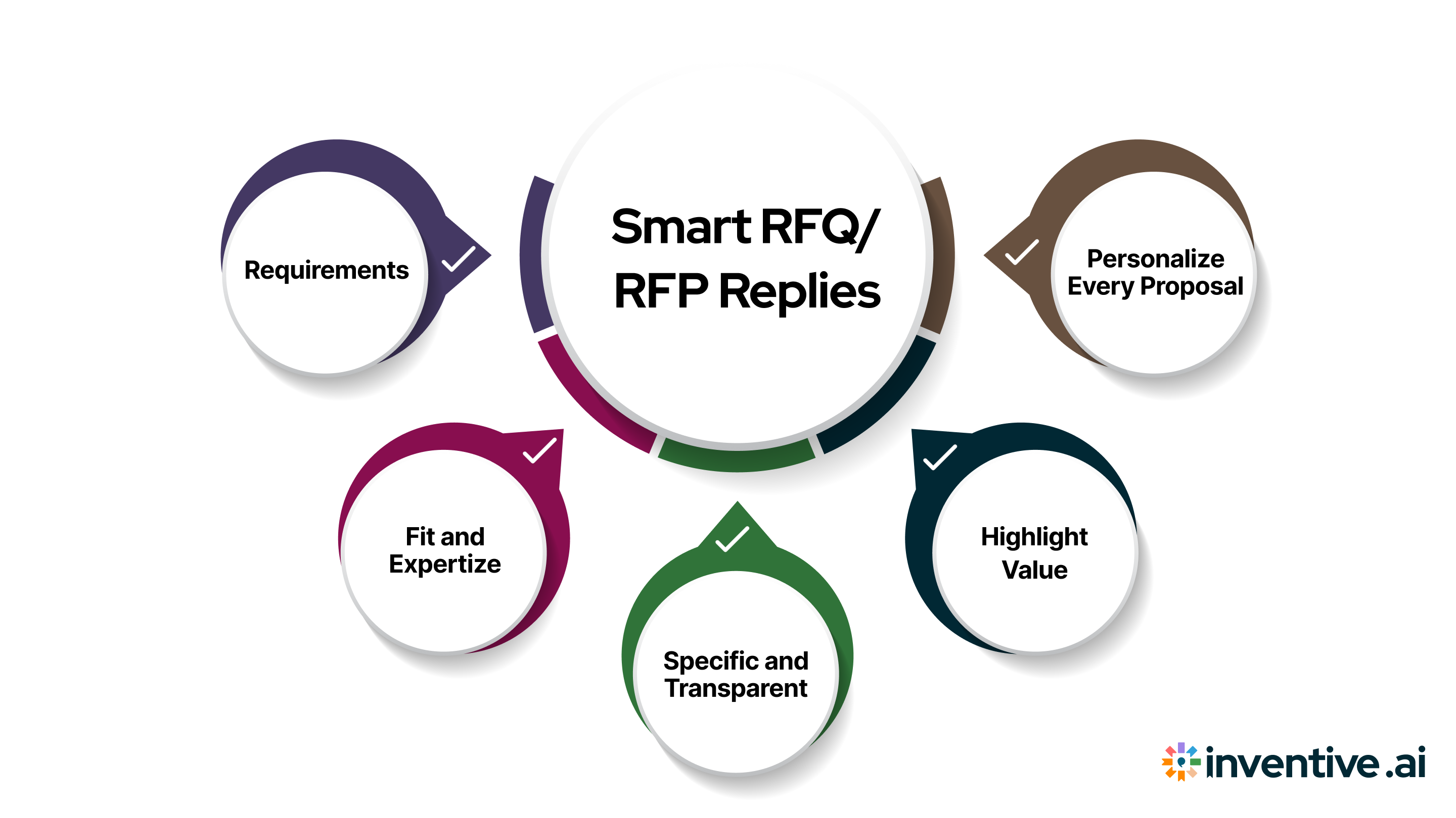 How to Write Effective Responses for RFQ and RFP?