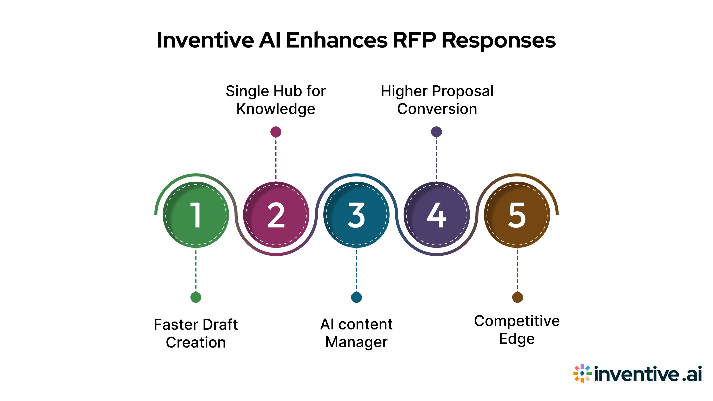 How Inventive AI Supports Better RFP Responses?