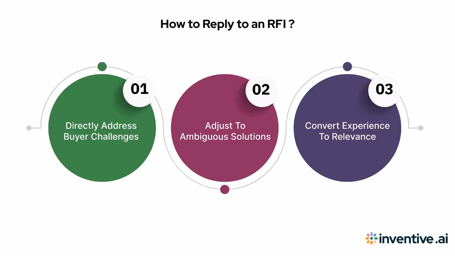 How to Respond to an RFI