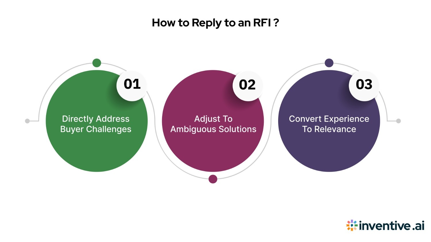 How to Respond to an RFI