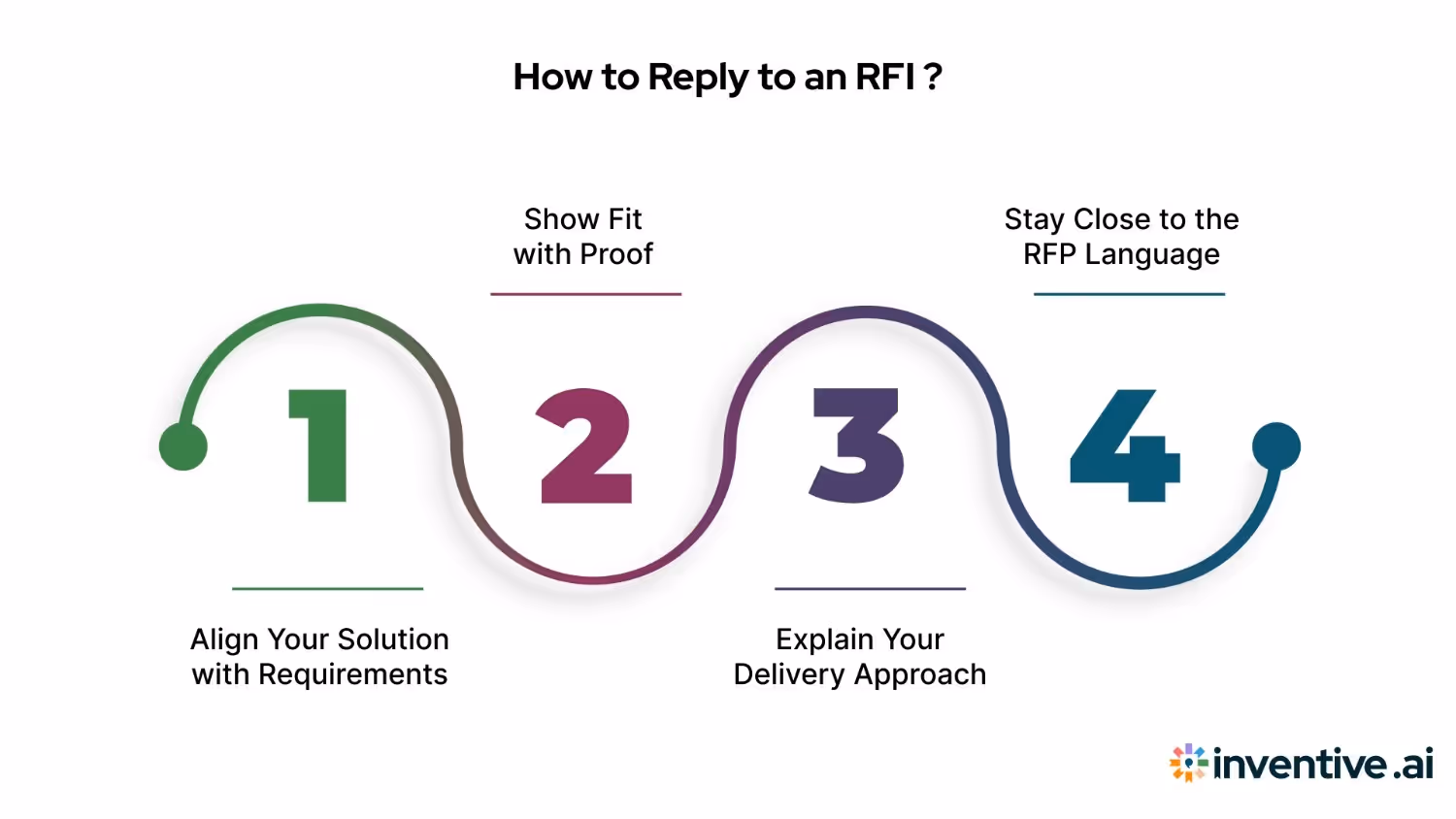 How to Respond to an RFP