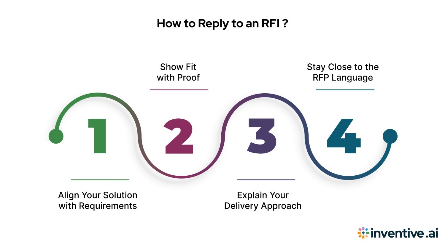 How to Respond to an RFP