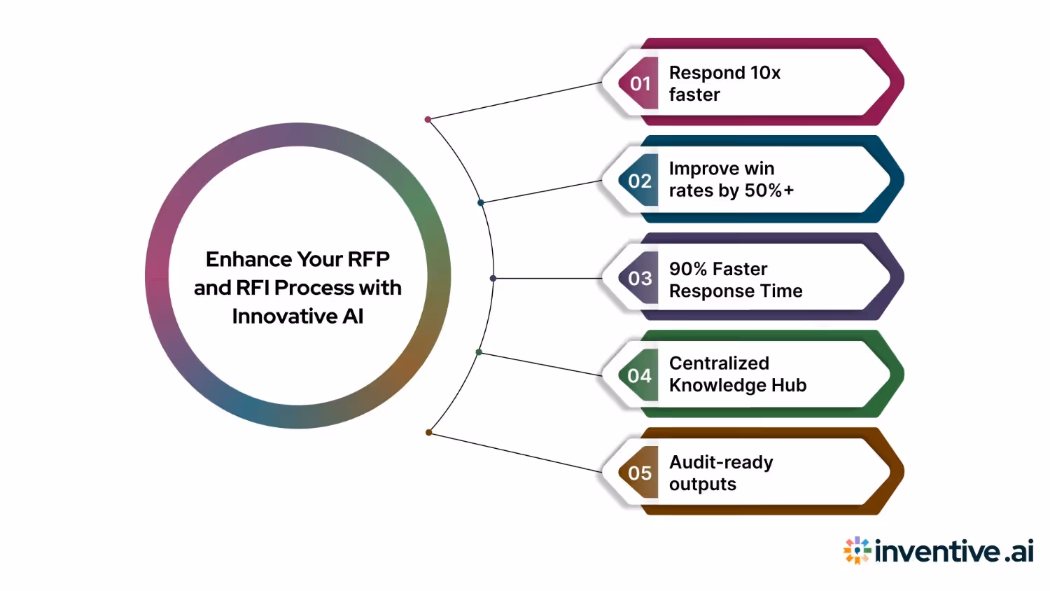Power Your RFP and RFI Process With Inventive AI