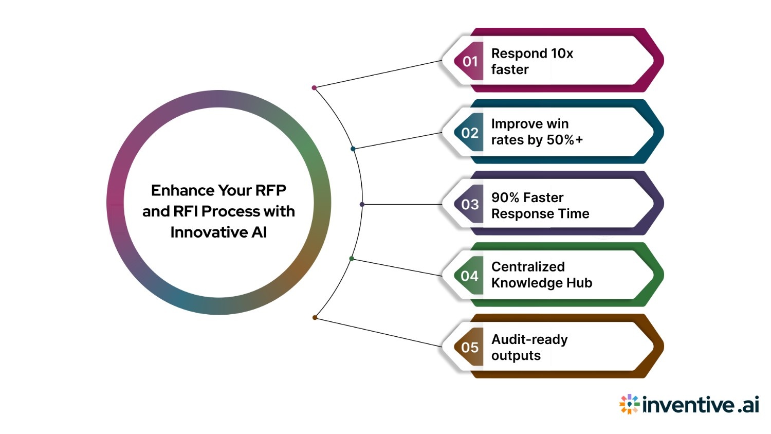 Power Your RFP and RFI Process With Inventive AI
