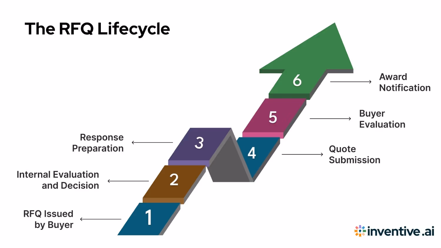 The RFQ Lifecycle: What Vendors Should Expect?