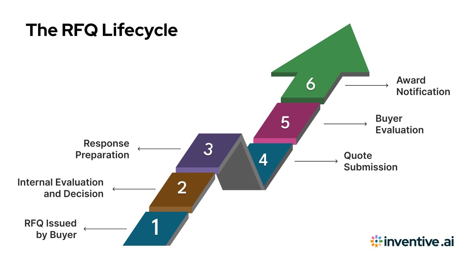 The RFQ Lifecycle: What Vendors Should Expect?