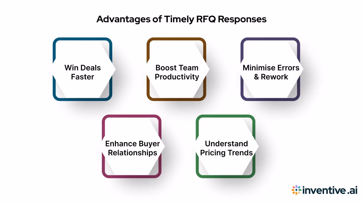 Benefits of Responding to RFQs Efficiently