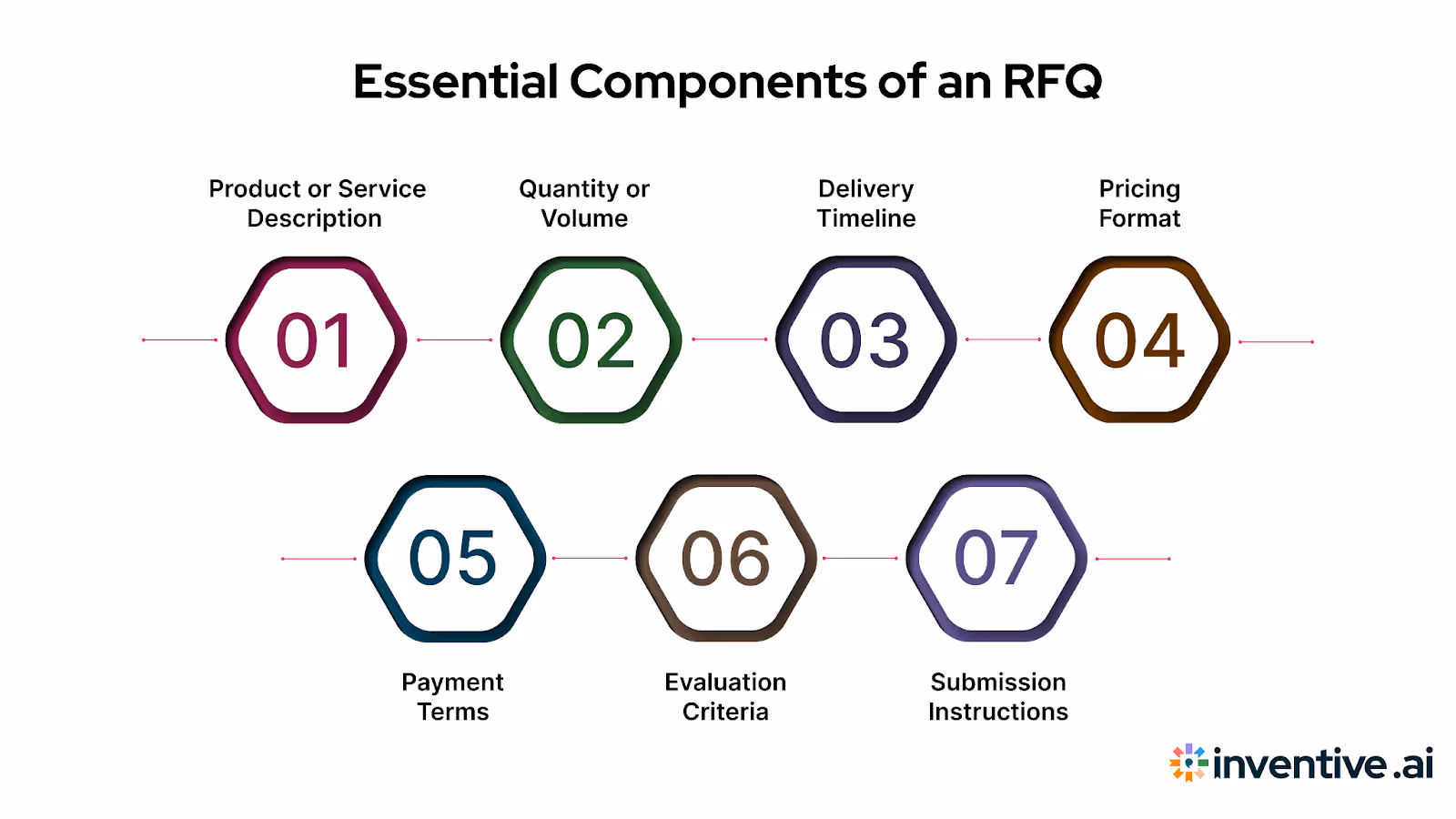Key Elements of an RFQ