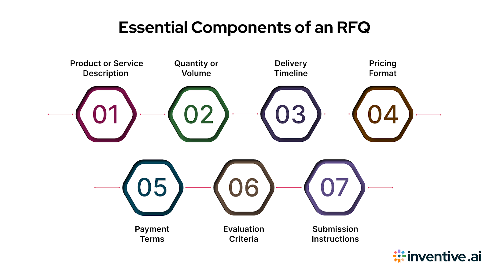 Key Elements of an RFQ