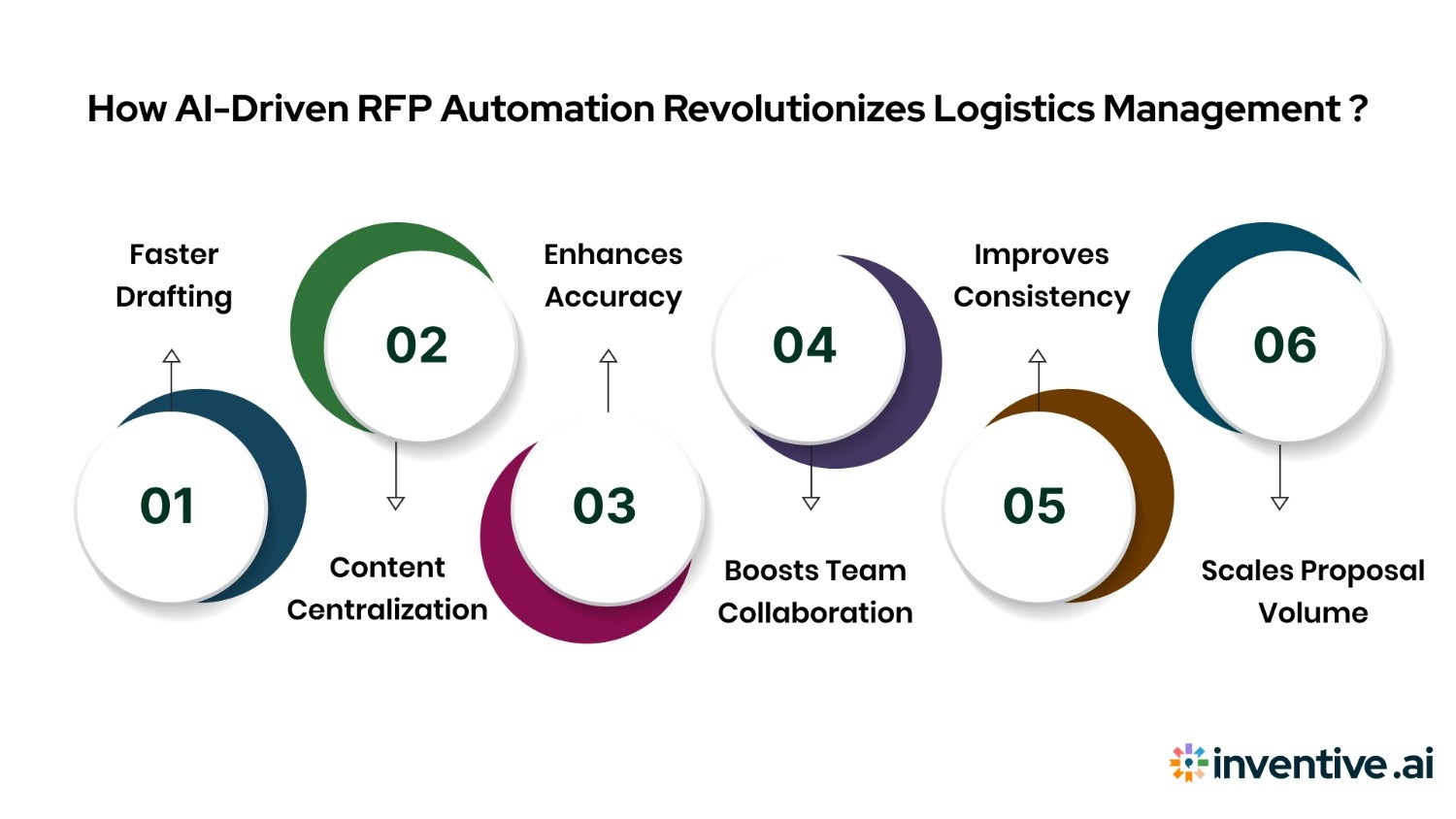 How AI RFP Automation Transforms Logistics RFP Management?