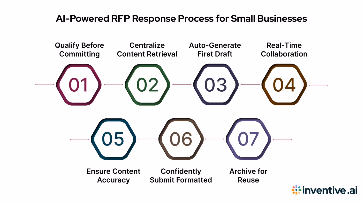 AI-Driven RFP Response Process for Small Businesses