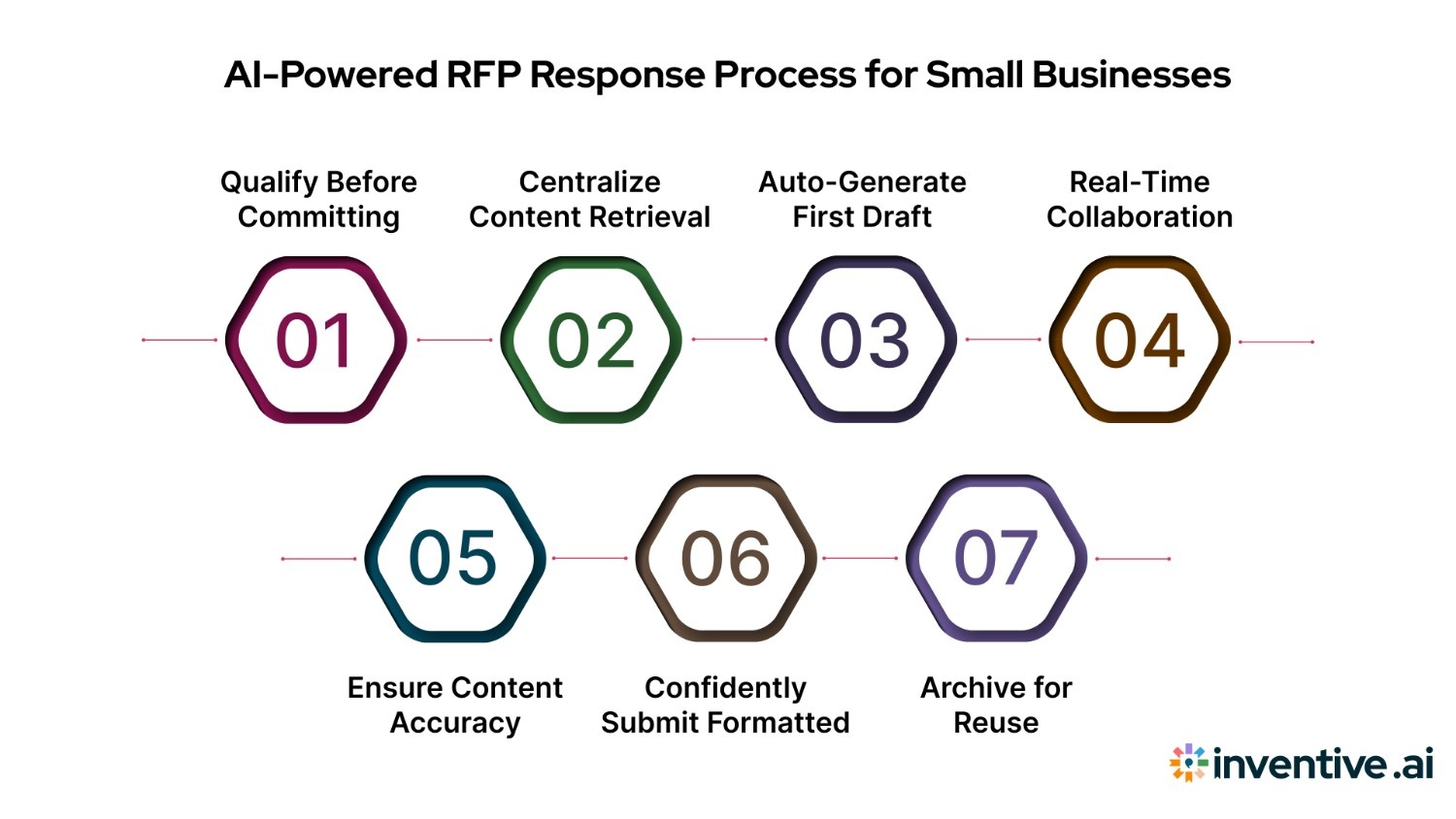 AI-Driven RFP Response Process for Small Businesses