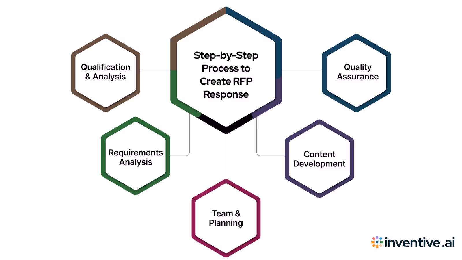 Step-by-Step Process to Create RFP Response