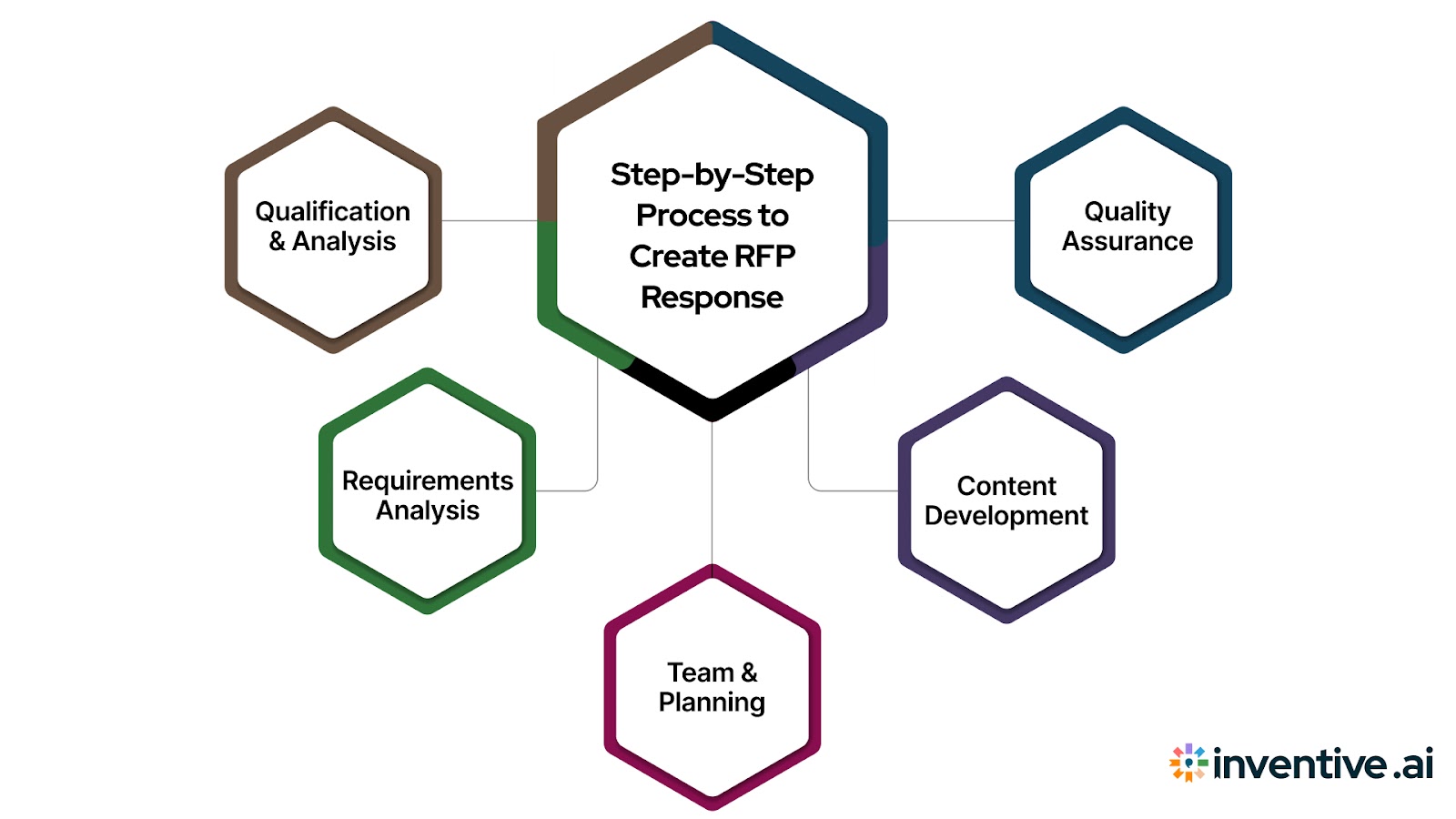 Step-by-Step Process to Create RFP Response