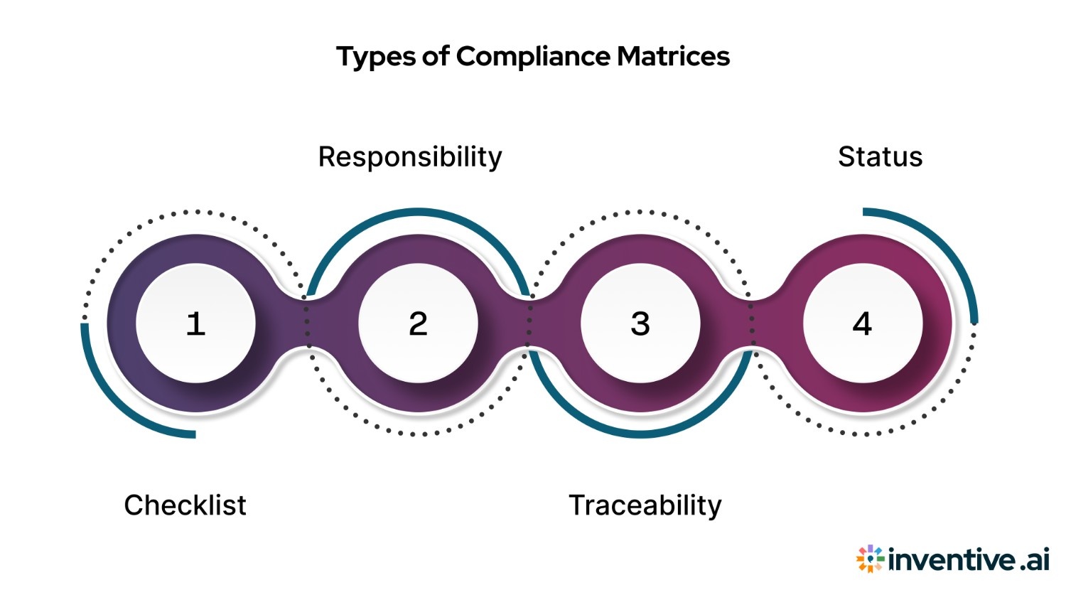 Common Types of Compliance Matrices