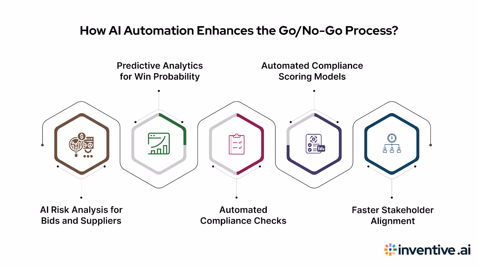 How AI Automation Enhances the Go/No-Go Process